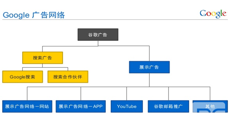 展示廣告網(wǎng)絡中的網(wǎng)站上的點擊如何收費，展示