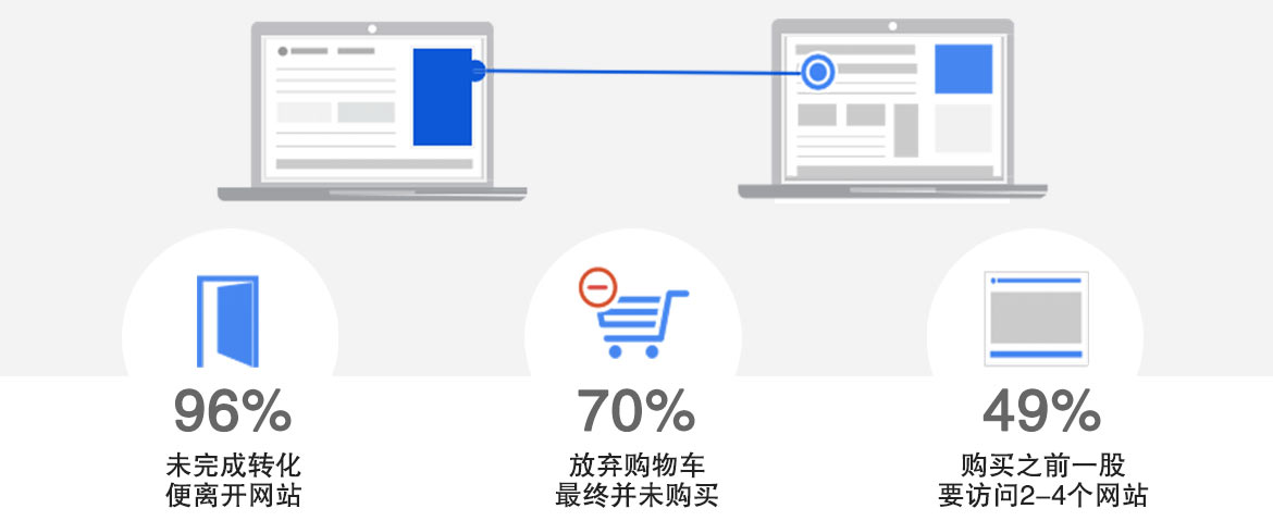 Google再營(yíng)銷