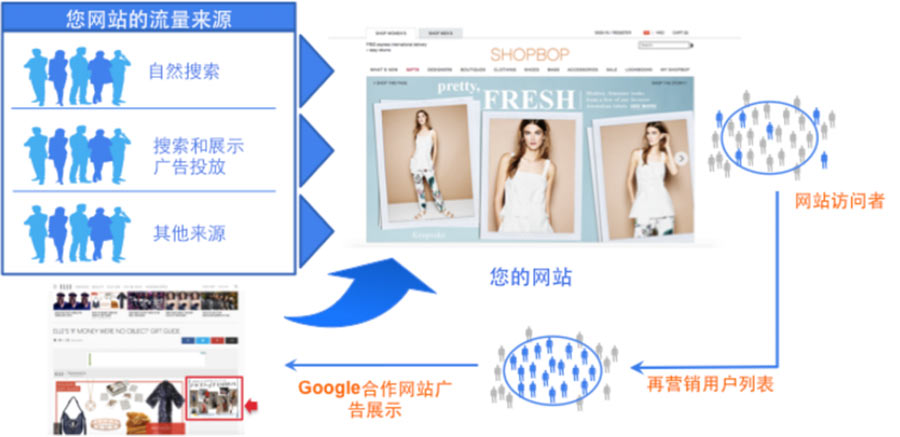 為什么要做再營(yíng)銷？